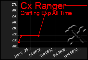 Total Graph of Cx Ranger