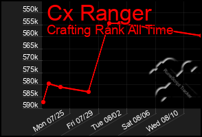 Total Graph of Cx Ranger