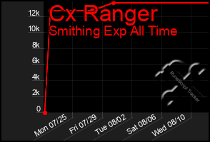 Total Graph of Cx Ranger