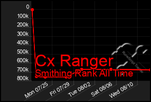 Total Graph of Cx Ranger