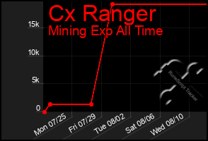 Total Graph of Cx Ranger