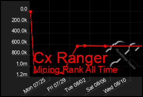 Total Graph of Cx Ranger