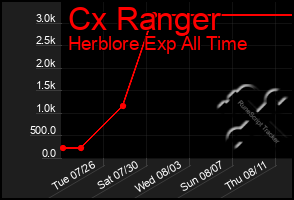 Total Graph of Cx Ranger