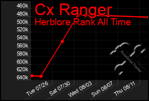 Total Graph of Cx Ranger