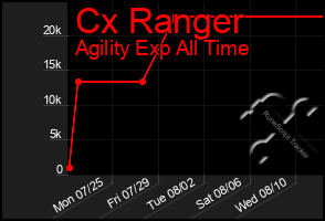 Total Graph of Cx Ranger