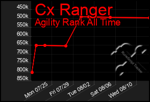 Total Graph of Cx Ranger