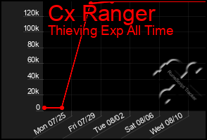 Total Graph of Cx Ranger