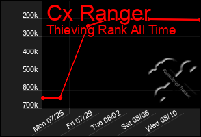 Total Graph of Cx Ranger