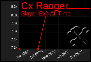 Total Graph of Cx Ranger