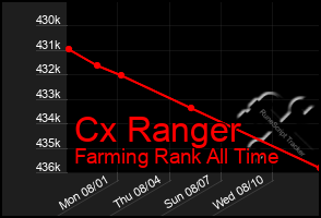 Total Graph of Cx Ranger