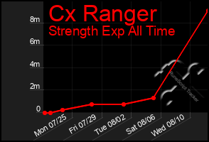 Total Graph of Cx Ranger