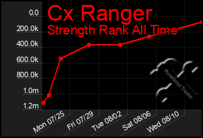 Total Graph of Cx Ranger