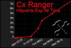 Total Graph of Cx Ranger