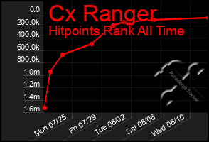 Total Graph of Cx Ranger