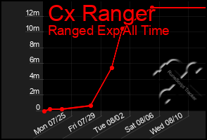 Total Graph of Cx Ranger