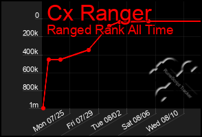 Total Graph of Cx Ranger