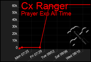 Total Graph of Cx Ranger