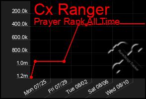 Total Graph of Cx Ranger