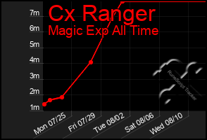 Total Graph of Cx Ranger