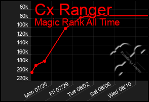 Total Graph of Cx Ranger