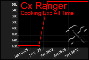 Total Graph of Cx Ranger