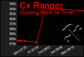 Total Graph of Cx Ranger