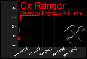 Total Graph of Cx Ranger