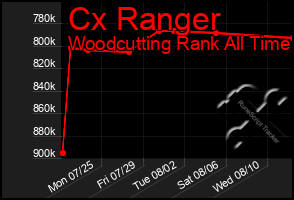 Total Graph of Cx Ranger