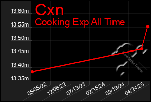 Total Graph of Cxn