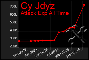 Total Graph of Cy Jdyz
