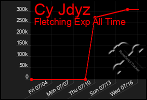 Total Graph of Cy Jdyz