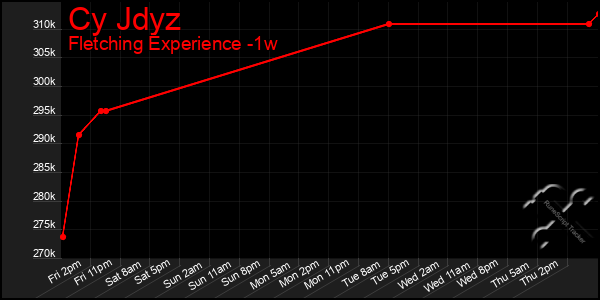 Last 7 Days Graph of Cy Jdyz