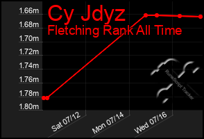 Total Graph of Cy Jdyz