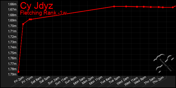 Last 7 Days Graph of Cy Jdyz