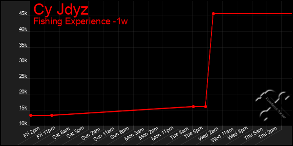 Last 7 Days Graph of Cy Jdyz