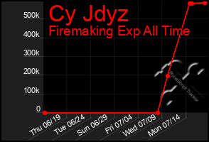 Total Graph of Cy Jdyz