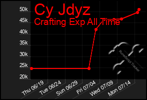 Total Graph of Cy Jdyz