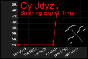 Total Graph of Cy Jdyz