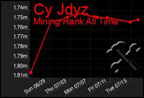 Total Graph of Cy Jdyz