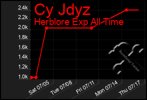 Total Graph of Cy Jdyz