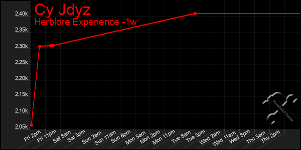 Last 7 Days Graph of Cy Jdyz