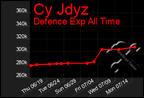 Total Graph of Cy Jdyz