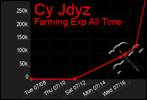 Total Graph of Cy Jdyz
