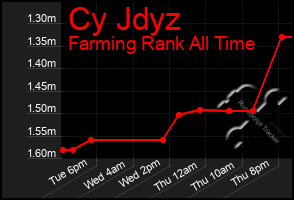 Total Graph of Cy Jdyz