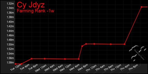 Last 7 Days Graph of Cy Jdyz