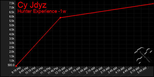 Last 7 Days Graph of Cy Jdyz