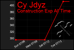 Total Graph of Cy Jdyz
