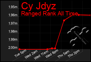 Total Graph of Cy Jdyz