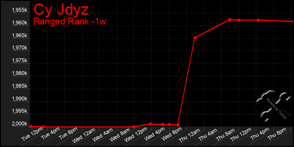 Last 7 Days Graph of Cy Jdyz