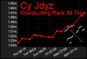 Total Graph of Cy Jdyz